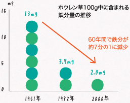 ホウレン草100ｇ中に含まれる鉄分量の推移
